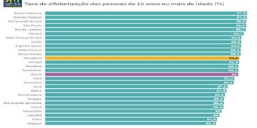 Censo 2022: 93,6% da população rondoniense é alfabetizada