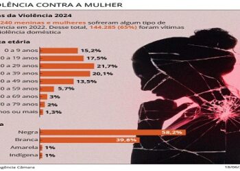 Comissão aprova aumento de pena de feminicídio para 20 a 40 anos de prisão