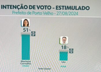Mariana Carvalho lidera pesquisa Quaest com 51% das intenções de votos para prefeita de Porto Velho