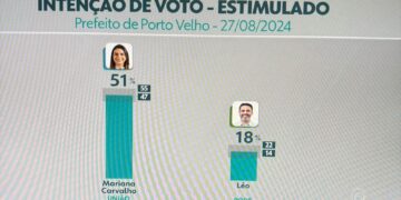 Mariana Carvalho lidera pesquisa Quaest com 51% das intenções de votos para prefeita de Porto Velho