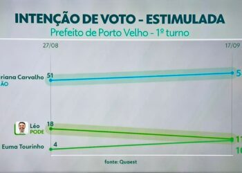 Mariana Carvalho aumenta liderança na pesquisa Quaest e pode vencer as eleições no 1º turno