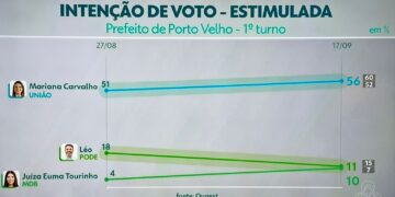 Mariana Carvalho aumenta liderança na pesquisa Quaest e pode vencer as eleições no 1º turno