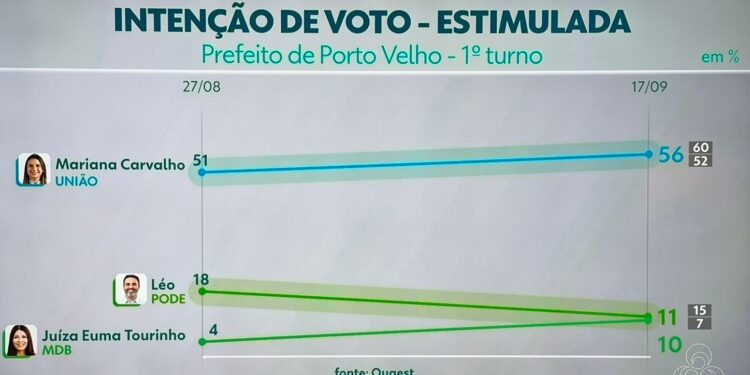 Mariana Carvalho aumenta liderança na pesquisa Quaest e pode vencer as eleições no 1º turno
