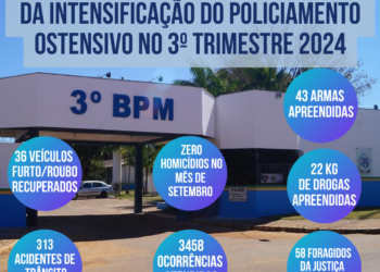 POLÍCIA MILITAR DIVULGA RESULTADOS EXPRESSIVOS DO POLICIAMENTO NO MUNICÍPIO DE VILHENA E REGIÃO