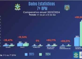 PM apresenta queda no índice de crimes na área do 7º BPM