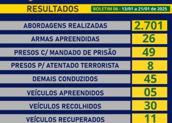 Balanço oficial demonstra avanços no combate ao crime e na manutenção da ordem em Rondônia