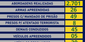 Balanço oficial demonstra avanços no combate ao crime e na manutenção da ordem em Rondônia