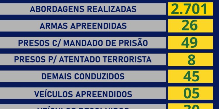 Balanço oficial demonstra avanços no combate ao crime e na manutenção da ordem em Rondônia