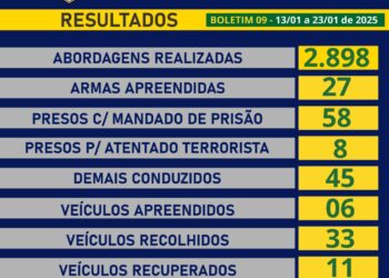 Boletim das operações de segurança pública é divulgado pelo governo de RO