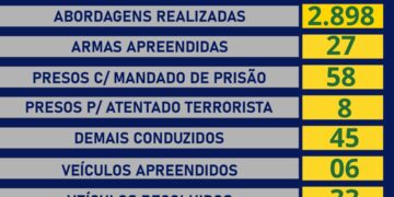 Boletim das operações de segurança pública é divulgado pelo governo de RO