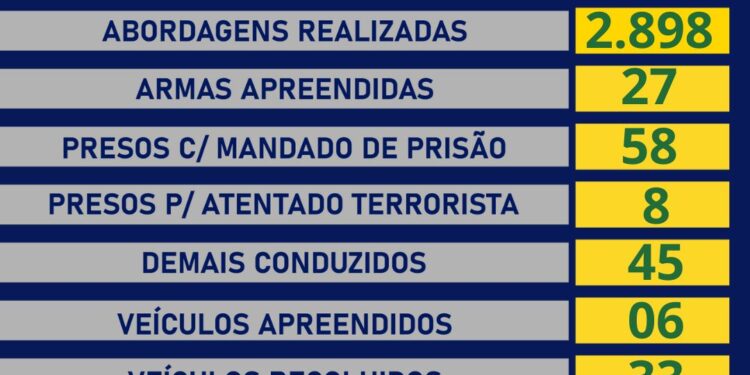 Boletim das operações de segurança pública é divulgado pelo governo de RO