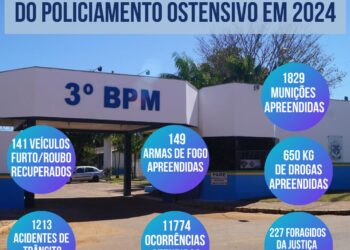 POLÍCIA MILITAR DIVULGA RESULTADOS EXPRESSIVOS DO POLICIAMENTO NO MUNICÍPIO DE VILHENA E REGIÃO EM 2024