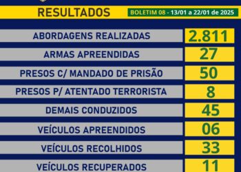 Balanço de segurança pública em Rondônia destaca abordagens, apreensões e cumprimento de mandados