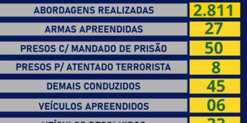 Balanço de segurança pública em Rondônia destaca abordagens, apreensões e cumprimento de mandados