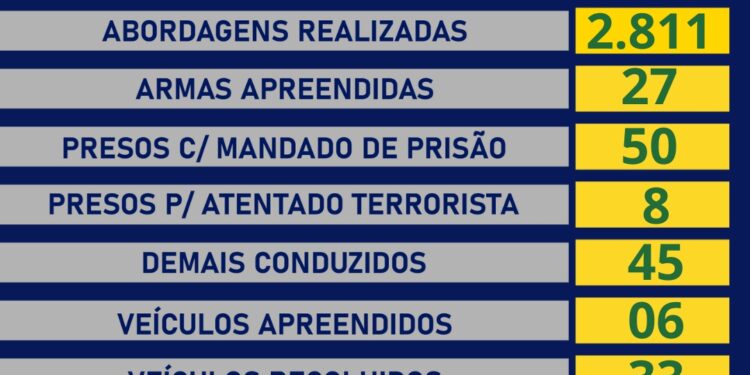 Balanço de segurança pública em Rondônia destaca abordagens, apreensões e cumprimento de mandados