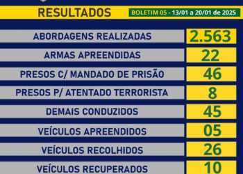 Dados oficiais atualizam o combate ao crime e garantia a ordem pública no estado de Rondônia