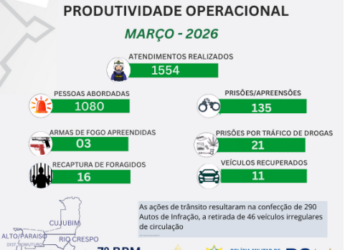 ARIQUEMES – 7ºBPM REGISTRA AUMENTO EXPRESSIVO NA PRODUTIVIDADE OPERACIONAL EM MARÇO DE 2026