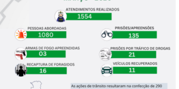 ARIQUEMES – 7ºBPM REGISTRA AUMENTO EXPRESSIVO NA PRODUTIVIDADE OPERACIONAL EM MARÇO DE 2026