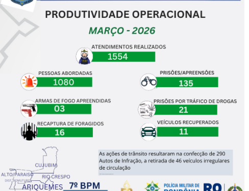 ARIQUEMES – 7ºBPM REGISTRA AUMENTO EXPRESSIVO NA PRODUTIVIDADE OPERACIONAL EM MARÇO DE 2026