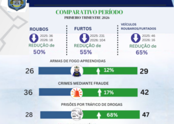 AÇÕES DO 7º BPM REDUZ ÍNDICES DE OCORRÊNCIAS E REFORÇA O COMBATE AO TRÁFICO DE DROGAS NO VALE DO JAMARI