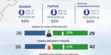 AÇÕES DO 7º BPM REDUZ ÍNDICES DE OCORRÊNCIAS E REFORÇA O COMBATE AO TRÁFICO DE DROGAS NO VALE DO JAMARI