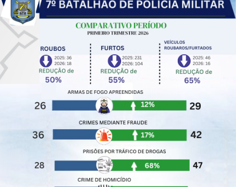 AÇÕES DO 7º BPM REDUZ ÍNDICES DE OCORRÊNCIAS E REFORÇA O COMBATE AO TRÁFICO DE DROGAS NO VALE DO JAMARI