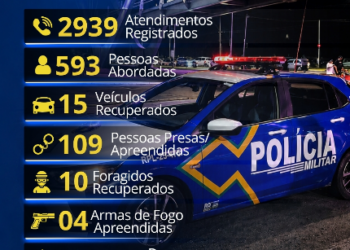 1º BPM REGISTRA RESULTADOS EXPRESSIVOS EM AÇÕES OPERACIONAIS
