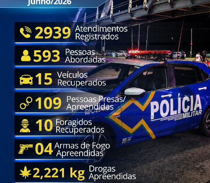 1º BPM REGISTRA RESULTADOS EXPRESSIVOS EM AÇÕES OPERACIONAIS