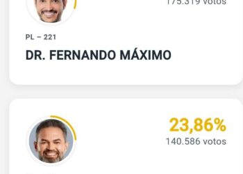 Dr. Fernando Máximo sai na frente na disputa pelo Senado em Rondônia