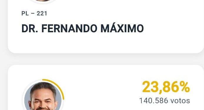Dr. Fernando Máximo sai na frente na disputa pelo Senado em Rondônia