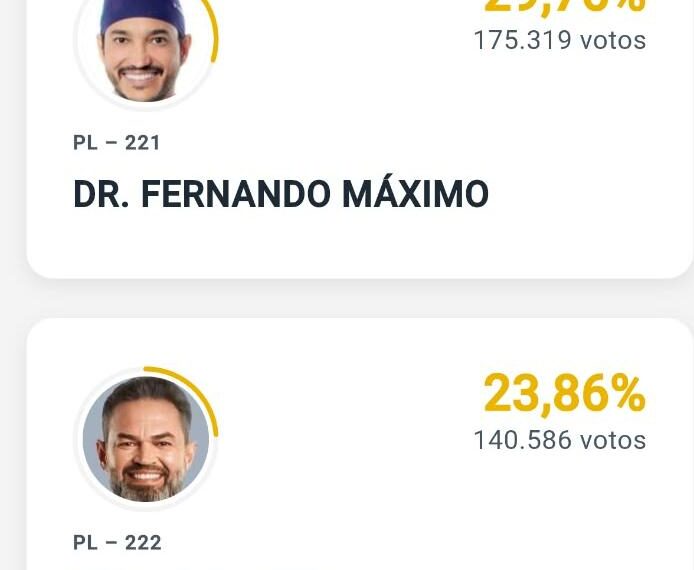 Dr. Fernando Máximo sai na frente na disputa pelo Senado em Rondônia