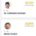 Dr. Fernando Máximo sai na frente na disputa pelo Senado em Rondônia