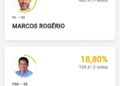 Marcos Rogério continua na frente na contagem de votos em Rondônia
