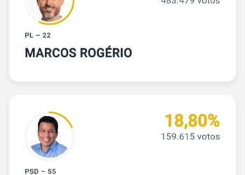 Marcos Rogério continua na frente na contagem de votos em Rondônia