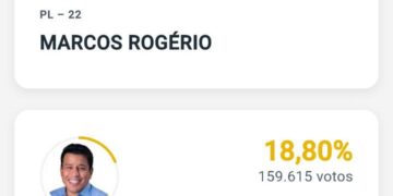 Marcos Rogério continua na frente na contagem de votos em Rondônia