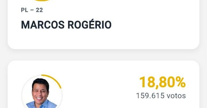 Marcos Rogério continua na frente na contagem de votos em Rondônia