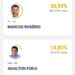 Marcos Rogério continua na frente na contagem de votos em Rondônia